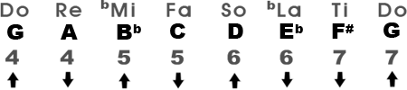 Harmonic Minor